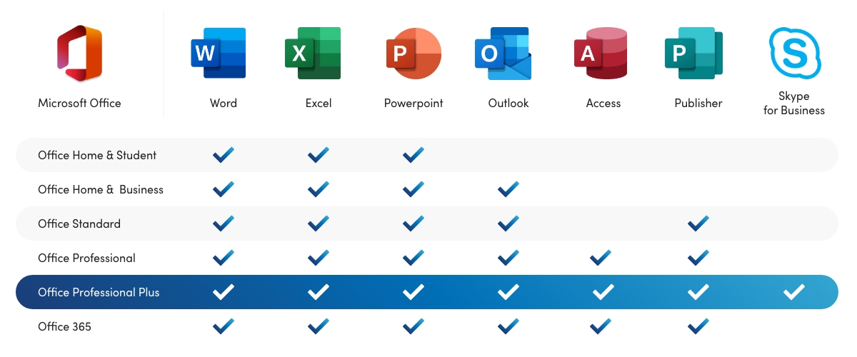 Tabelle mit Leistungsvergleich der Office 2019 Lizenzen